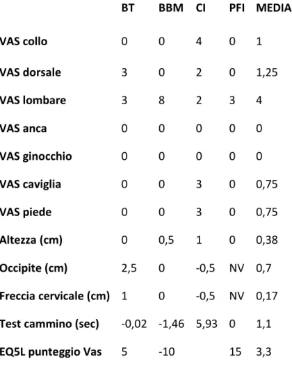 Tabella 9 – Differenze tra i valori finali (t1) ed iniziali (t0)  nei pazienti sottoposti al ciclo di magnetoterapia 