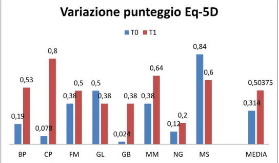 Figura 3 – Grafico a barre dei valori del punteggio Eq-5D Index  prima e dopo i trattamenti 