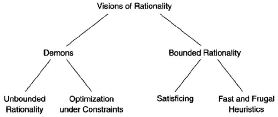 Figure 1: Visions of Rationality. Figure from Gigerenzer et al., 1999, p.7