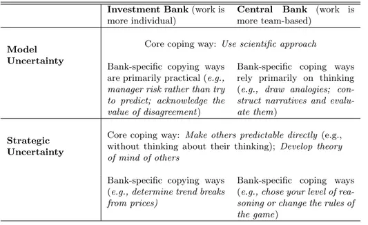 Table 5: A summary of the results (see Table 3 and 4) on model and strategic uncertainty for the investment and central bank.