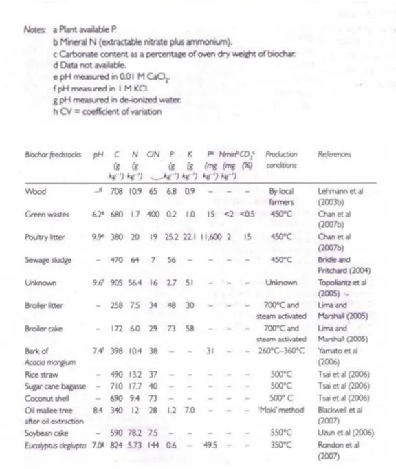 Tabella 1. Contenuto in nutrienti, pH e contenuto in carbonati in vari tipi di biochar