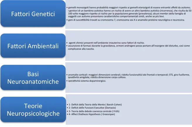 Tabella Riassuntiva: Eziologia dell’Autismo. 