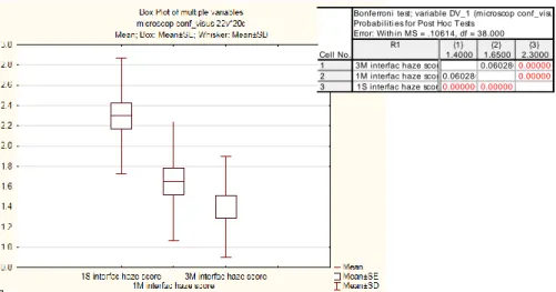 Fig. 11 Score di riflettività haze interfaccia donatore-ricevente (3-0) 