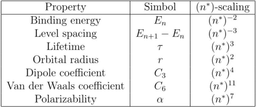 Table 1.1: Some of the important properties of Rydberg atoms and their scaling with the effective principal quantum number n ∗ = (n − δ n,l,j ) [12].