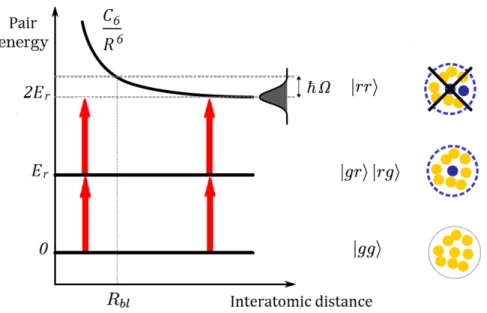 Figure 1.1: Dipole blockade effect for two atoms. For large interatomic distances both atoms can be excited to the Rydberg state