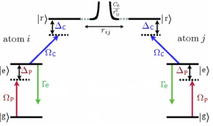 Figure 2.5: Effect of van der Waals interactions on the Rydberg levels of two interacting atoms