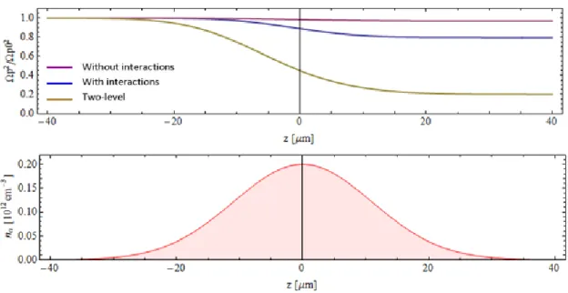Figure 2.7: Attenuation of the probe light intensity calculated from Eq. (2.58) and atomic density Gaussian profile along the propagation  di-rection