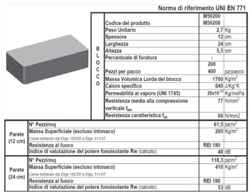 Figura 3.16 – Scheda tecnica dei mattoni utilizzati  