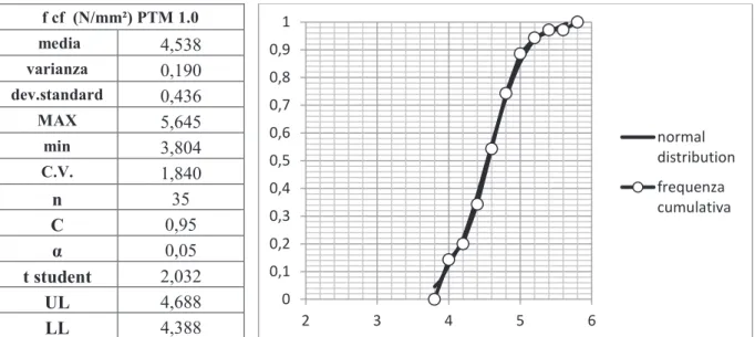 Figura 3.28 – Distribuzione cumulativa di probabilità dei risultati delle prove condotte con la  PTM 1.0 (a destra); parametri statistici dell’insieme dei risultati (a sinistra)