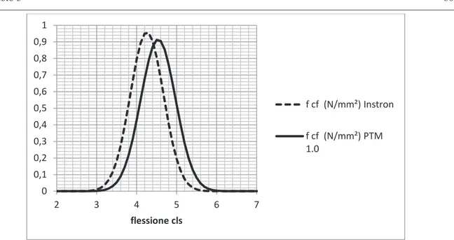 Figura 3.30 – Confronto tra le distribuzioni cumulative di probabilità relative alle prove di  flessione condotte, rispettivamente, sulla macchina Instron e sulla PTM