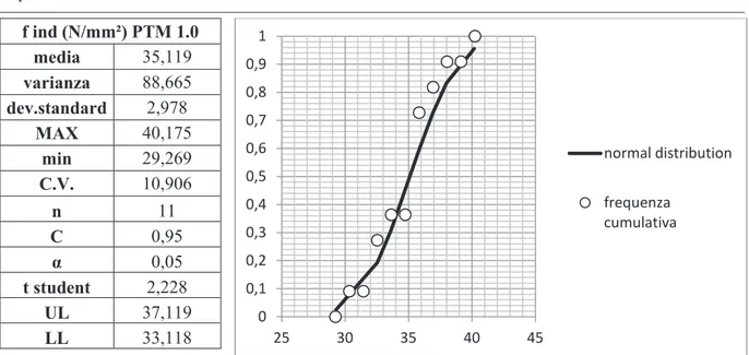 Figura 3.33 – Distribuzione cumulativa di probabilità dei risultati delle prove di indentazione  condotte con la PTM 1.0 (a destra); parametri statistici dell’insieme dei risultati (a sinistra)