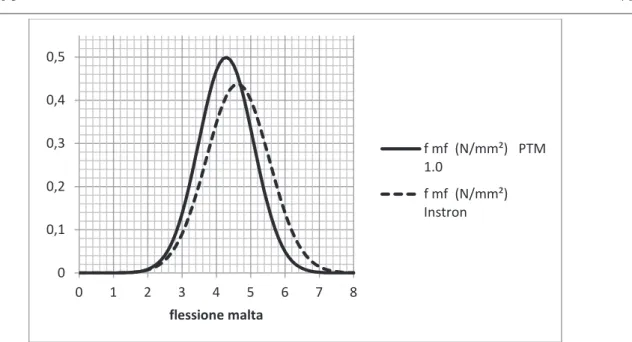 Figura 3.37 – Confronto tra le distribuzioni cumulative di probabilità relative alle prove di  flessione condotte, rispettivamente, sulla macchina Instron e sulla PTM