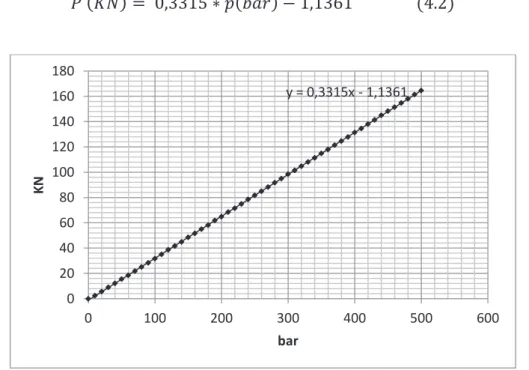Figura 4.23 – Grafico cicli di carico manometro DGR - 2, ENERPAC ® 