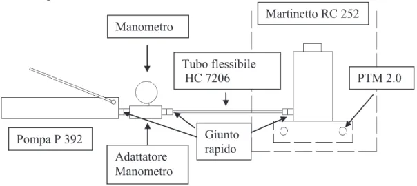 Figura 4.29 – Schema semplificato del circuito oleodinamico Pompa P 392 Martinetto RC 252 Tubo flessibile  HC 7206 Manometro Adattatore Manometro  PTM 2.0 Giunto rapido 