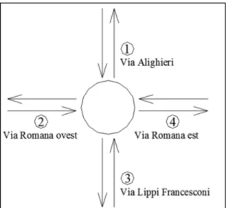 Figura 41 – Schematizzazione dei flussi di traffico della rotatoria Alighieri – Romana – Lippi Francesconi 