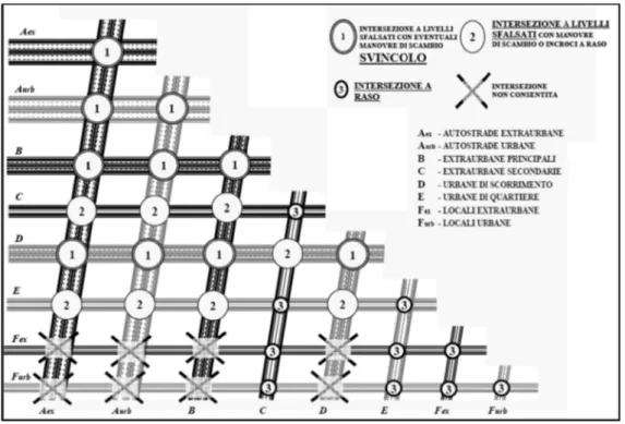 Figura 34 – Organizzazione delle reti stradali e definizione delle intersezioni ammesse 