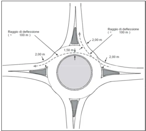 Figura 36 – Regole di deflessione delle traiettorie in rotatoria 