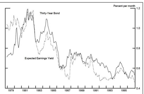 Figura 1 - Expected Earning Yield e 30-year Tresury Bond Yield 