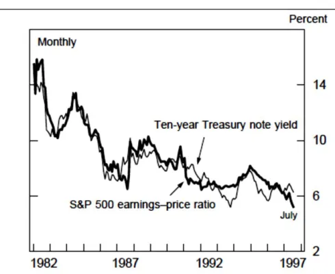 Figura 2 - Expected Earning Yield e 10-year Tresury Bond Yield 