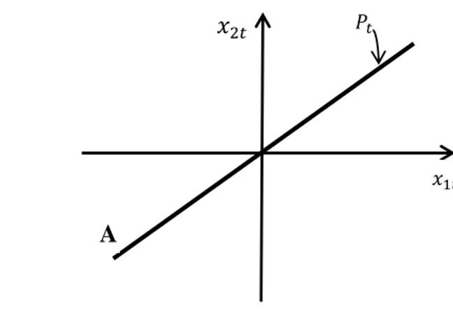 Figura 4 – Insieme attrattore di due variabili 