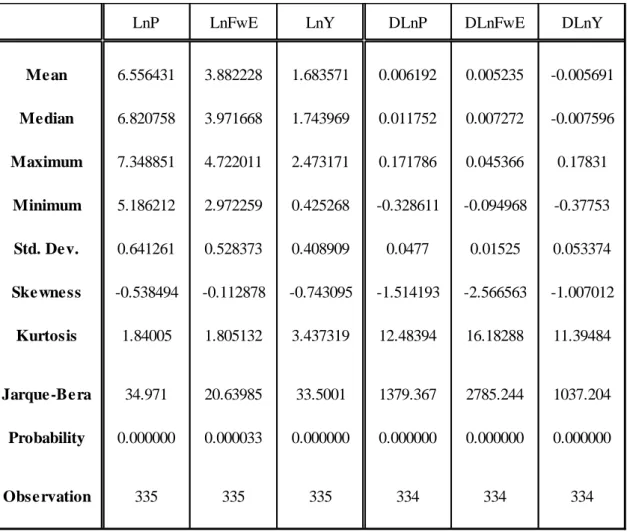 Tabella  1-  Statistiche  descrittive  delle  variabili  rispettivamente    in  livelli  logaritmici  (Ln)  e  differenze logaritmiche (DLn) di prezzi (P), utili attesi (FwE) e tassi di interesse (Y)