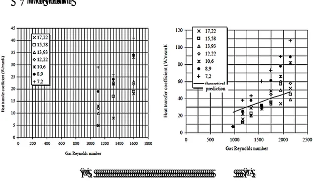 Figura 4.6: Coefficiente di scambio globale U in funzione del  per la upper section:  (a) 2 bar, (b)  1.5 bar (fonte Kypritzis &amp; Karabelas, [14])