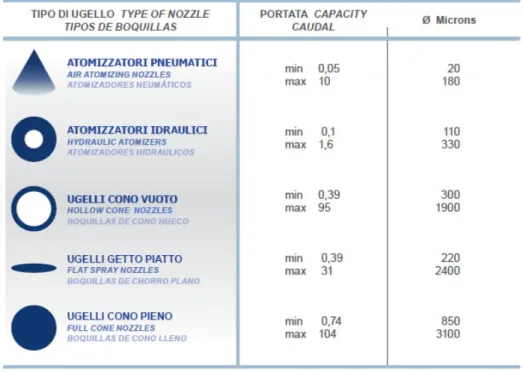 Tabella 4.2: Diametro delle gocce per le varie sezioni di spruzzo (fonte: www.euspray.com )