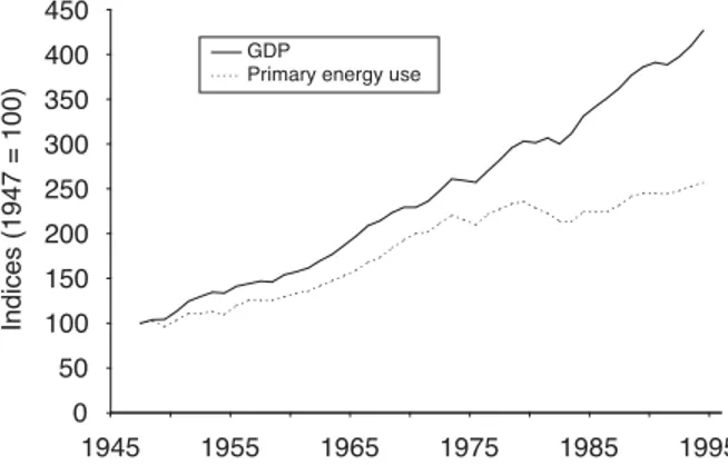 FIGURE 4 United States gross domestic product (GDP) and total primary energy use. GDP is in constant dollars, i.e., adjusted for inflation