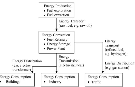 Fig. 1. An example of a centralized energy system.