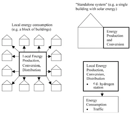 Fig. 2. An example of decentralized energy system.