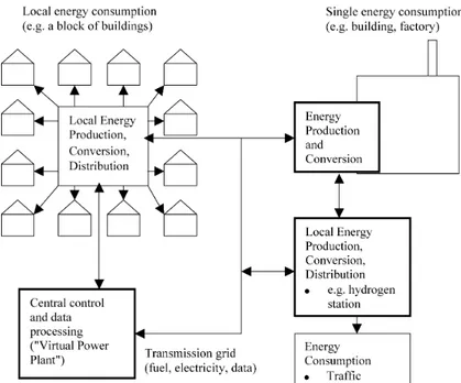 Fig. 3. An example of distributed energy system.