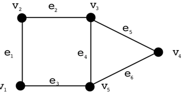 Figura 5.1: a) Grafo non-orientato b) Loop