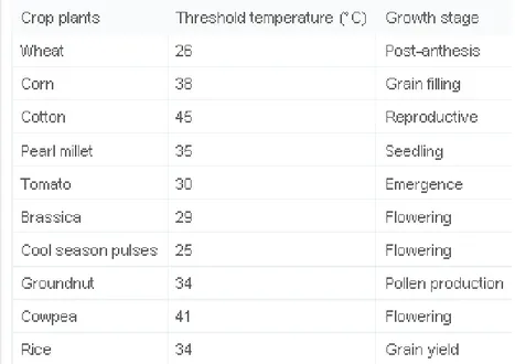 Fig.  18.  Table  of  the  main  crop  plants  and  their  threshold  temperature  (Modified  from  Wahida  et  al.,  2007) 