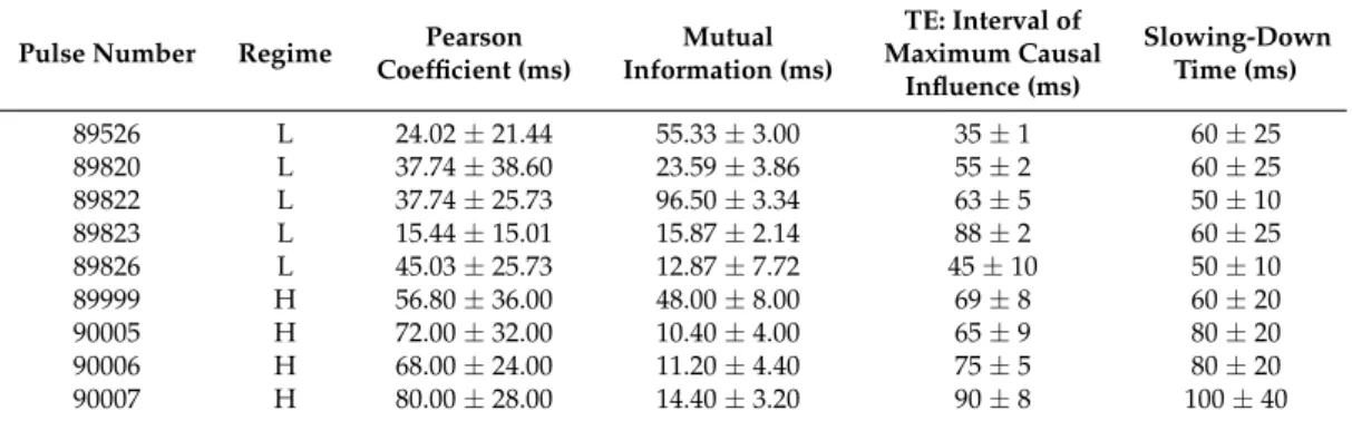 Table 1. Comparison of the estimated time of the maximum causal influence derived with Pearson correlation coefficient (Pcc), mutual information (MI), and transfer entropy (TE), together with the slowing-down time of the minority (hydrogen) ions