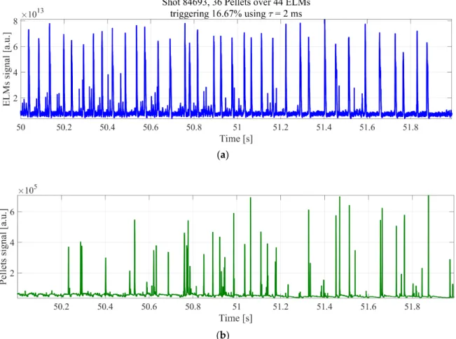 Figure 8. (a)  D α  signals identifying the occurrence of Edge Localized Modes (ELMs); (b)  D α  signal  showing the time slices when the pellets enter the plasma