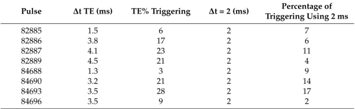 Table 2. Percentage of triggering for the lag times calculated with TE and with the usually assumed of 2 ms
