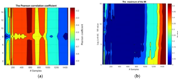 Figure 2. Application of the Pearson correlation coefficient and the Mutual Information to  the 21 realizations of the functions f 1  and f 2 