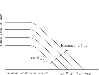 Figura 1.36: Curve della funzionalit`a vascolare al variare della pressione media circolatoria.