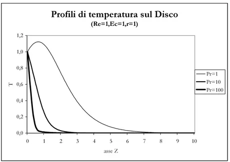 Figura 3.6: Andamento della temperatura sul bordo del disco in funzione di Pr