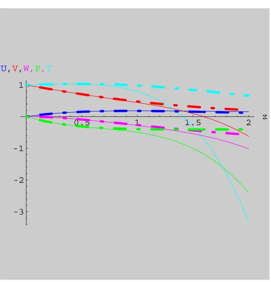 Figura 3.13: Distribuzione delle funzioni adimensionali della velocit` a radiale U(z), tangen- tangen-ziale V (z), assiale W (z), pressione P (z) e temperatura T (z) ottenuta tramite sviluppo di funzioni polinomiali (linee continue) e le soluzioni numerich