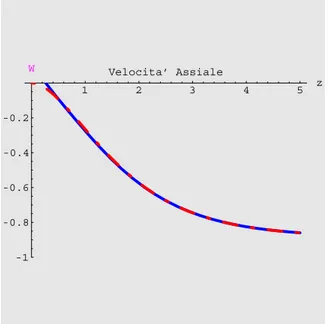 Figura 3.17: Andamento delle funzioni adimensionali della velocit` a Assiale W (z) lontano dalla superﬁcie del disco ottenuta tramite sviluppo di funzioni esponenziali (linea continua) e la soluzione numerica (linea spezzata) (Re=1)