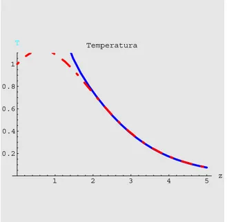 Figura 3.19: Andamento delle funzioni adimensionali della Temperatura T (z) lontano dalla superﬁcie del disco ottenuta tramite sviluppo di funzioni esponenziali (linea continua) e la soluzione numerica (linea spezzata) (Re=Pr=Ec=1, r=0.5)