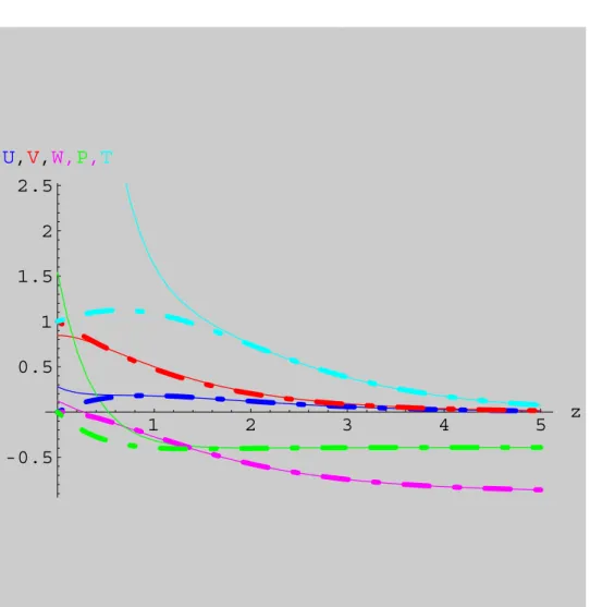 Figura 3.20: Distribuzione delle funzioni adimensionali della velocit` a radiale U(z), tangen- tangen-ziale V (z), assiale W (z), pressione P (z) e temperatura T (z) ottenuta tramite sviluppo di  fun-zioni esponenziali (linee continue) e le solufun-zioni n