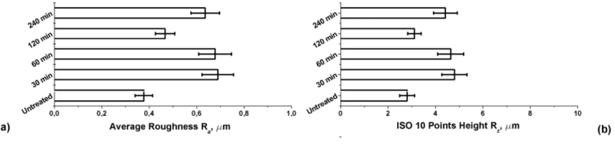 Figura 44. Parametri di rugosità dei campioni trattati e del substrato tal quale. 
