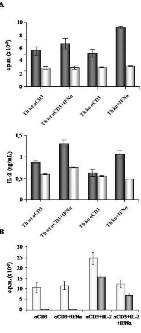 Figura 4. IFNα inibisce la proliferazione delle cellule Th. Le  cellule CD4 + CD25 -  Th e CD4 +  CD25 +  Treg IFNAR +/+  e IFNAR -/-  sono state coltivate  in presenza o assenza di IFNα e in presenza  di  APC  IFNAR +/+    (istogramma  nero)  e  APC  IFNA