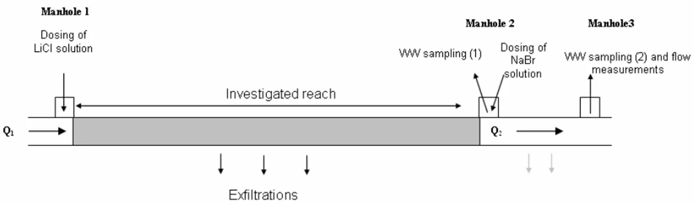 Fig.   2.2.3: Scheme of tracer dosage and sampling of QUEST-C method (Modified from Rieckermann  et al.,  2003B)