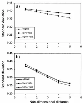 Fig.   2.2.7: Comparison of rate of mixing for different velocity and discharge ratio for: (a)  concordant bed confluence and (b) discordant bed confluence (from Biron et al., 2004)