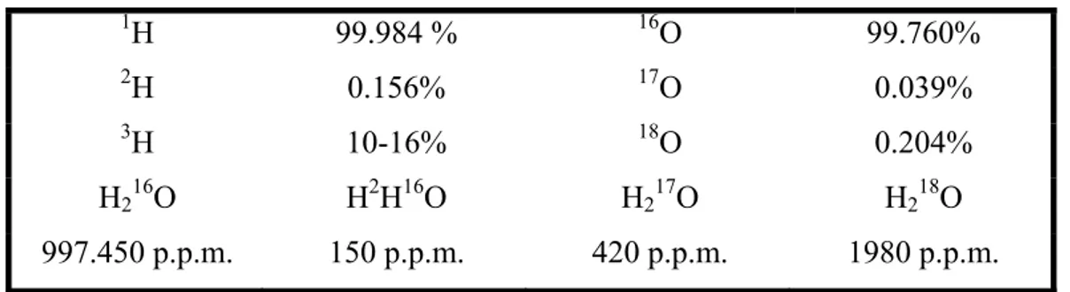 Tab.   2.3-1: isotopic abundance of hydrogen, oxygen and water. 