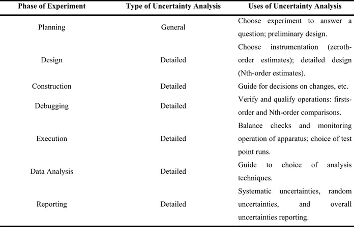 Tab.   3.2-1: Uncertainty analysis in experimentation (modified from Coleman and Steele, 1999)  Phase of Experiment  Type of Uncertainty Analysis  Uses of Uncertainty Analysis 