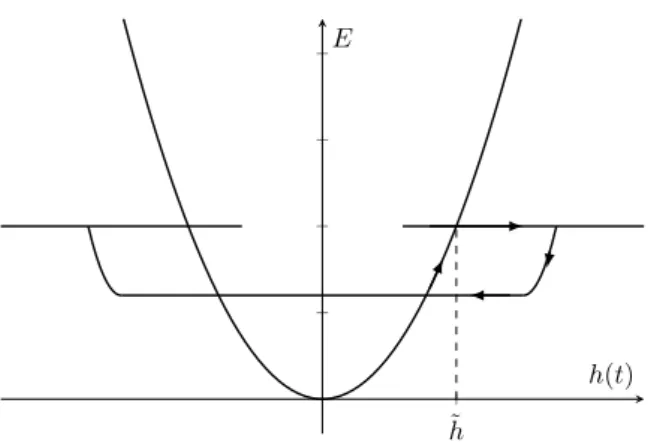 Figure 3: Energy of a quasistatic evolution